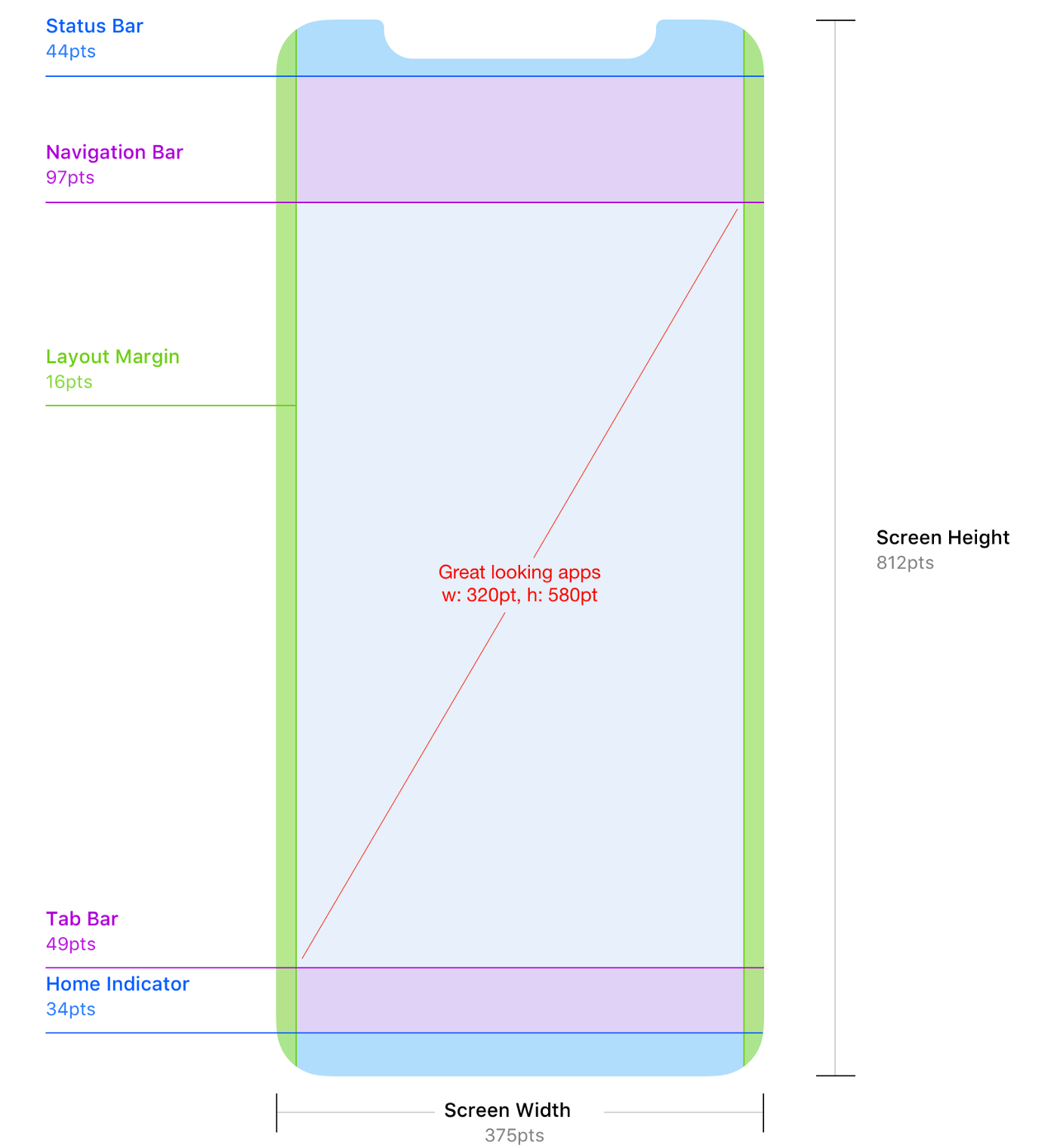 Fig. 7 — Different level interaction area on iPhone X