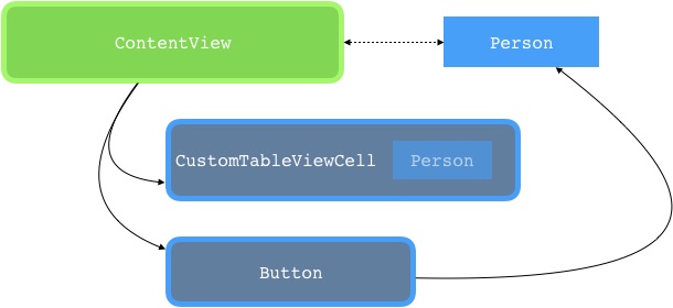 Fig.8 - Flow schema illustrating object status update.