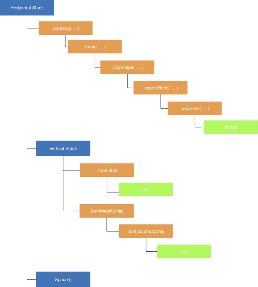 Fig.9 - The final tree hierarchy of the CustomTableViewCell.