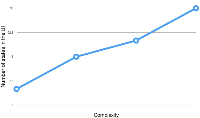 Fig.3 - Diagram illustrating the increase in complexity as the states managed by the interface grow.