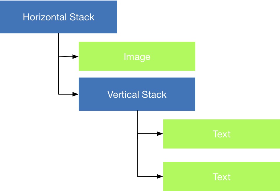 Fig.8 - The new tree diagram of how we would like to modify our ContentView.