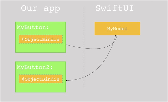 Fig.1 - Simple schema illustrating references with ObjectBinding.