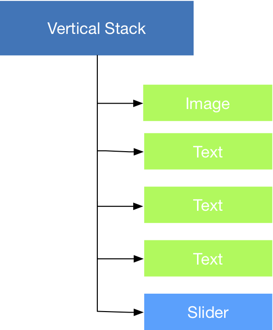 Fig.1 - A simple hierarchy that show a typical VStack use.