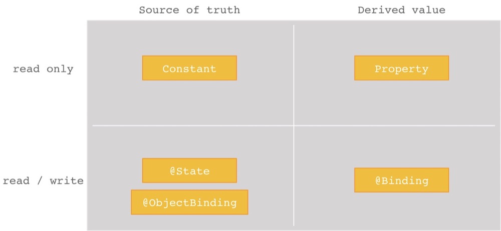 Fig.2 - Simple schema illustrating source of truth and ObjectBinding.