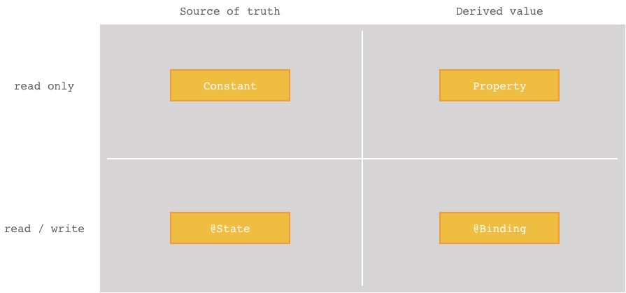 Fig.6 - Diagram showing classifications of variables in SwiftUI.