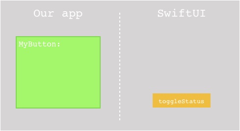 Fig.5 - @State variable allocation in SwiftUI.