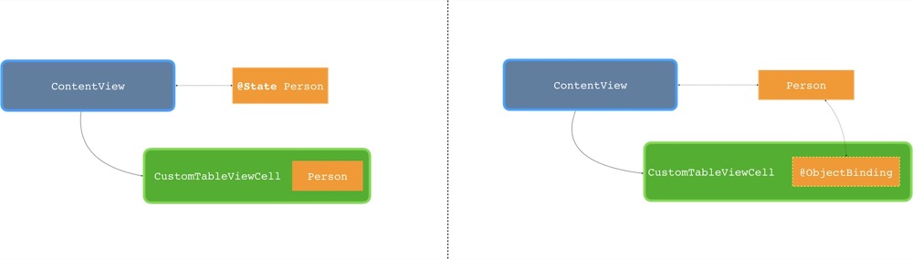 Fig.3 - State vs Object binding reference.