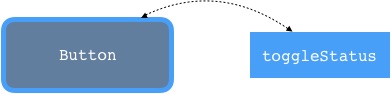 Fig.1 - Simple diagram illustrating the data flow related to the code above.