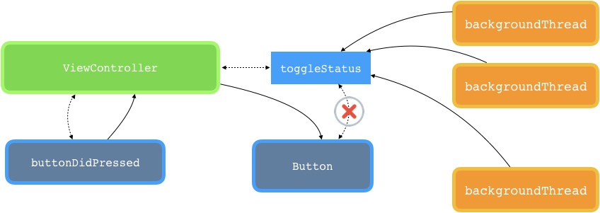 Fig.4 - In the case of a multithreaded application boundary between who updates the interface and who updates the status is not clear.