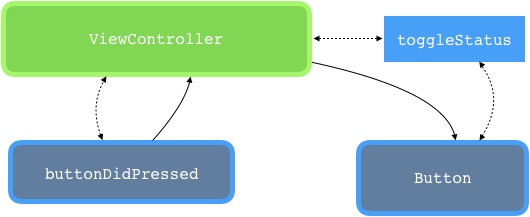 Fig.2 - A diagram illustrating the relationships and flow of our Button object in UIKit.